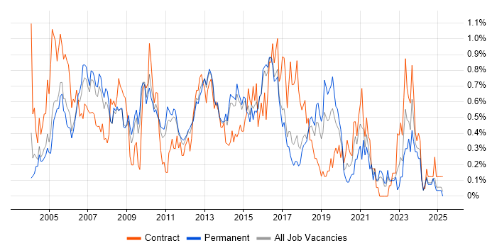 Job vacancy trend for CCIE in Hertfordshire Job vacancy trend for CCIE in Hertfordshire