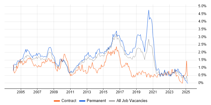 Job vacancy trend for CCNA in Hertfordshire Job vacancy trend for CCNA in Hertfordshire