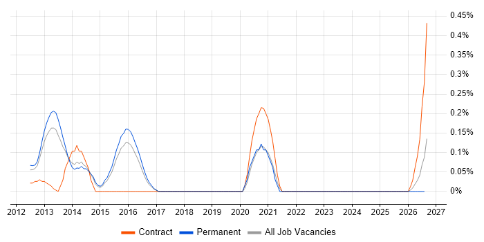 CCNP Voice job vacancy trend in Hertfordshire