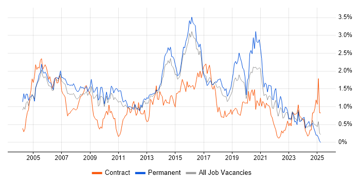 Job vacancy trend for CCNP in Hertfordshire Job vacancy trend for CCNP in Hertfordshire