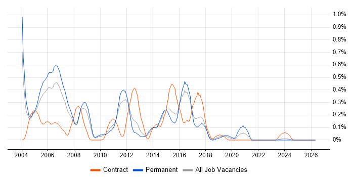 CCSA job vacancy trend in Hertfordshire