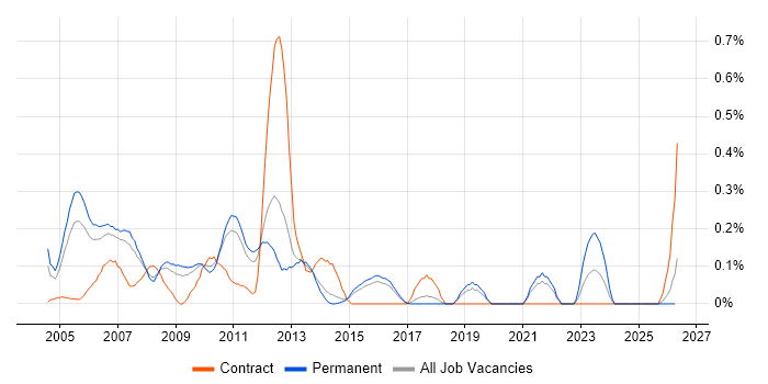 CCSP job vacancy trend in Hertfordshire