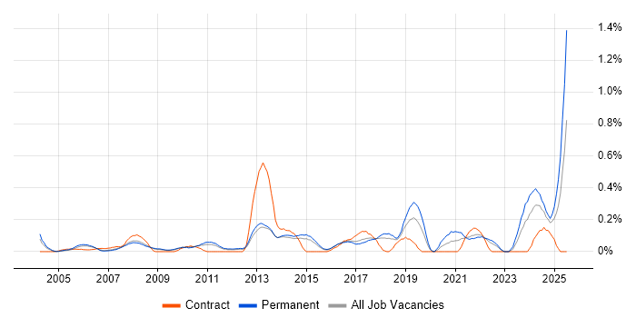 Job vacancy trend for CCTV in Hertfordshire Job vacancy trend for CCTV in Hertfordshire