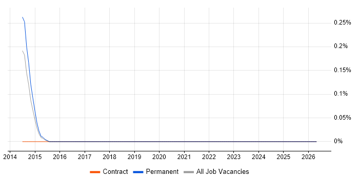 Celery job vacancy trend in Hertfordshire