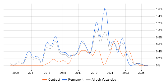CentOS job vacancy trend in Hertfordshire