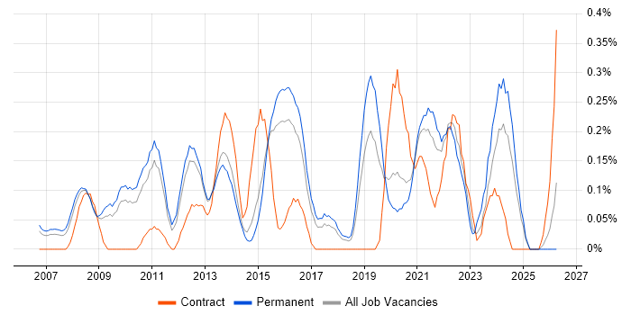 Change Advisory Board job vacancy trend in Hertfordshire