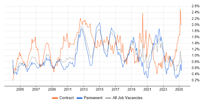 Job vacancy trend for Change Control in Hertfordshire