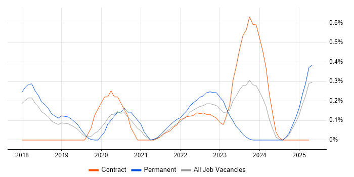 Job vacancy trend for Chatbot in Hertfordshire Job vacancy trend for Chatbot in Hertfordshire