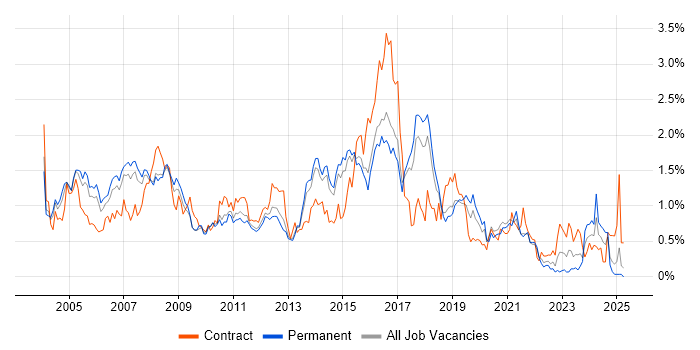 Job vacancy trend for CheckPoint in Hertfordshire Job vacancy trend for CheckPoint in Hertfordshire