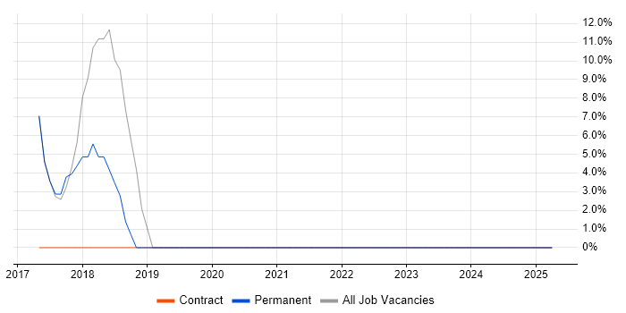 Job vacancy trend for Data Centre in Cheshunt Job vacancy trend for Data Centre in Cheshunt