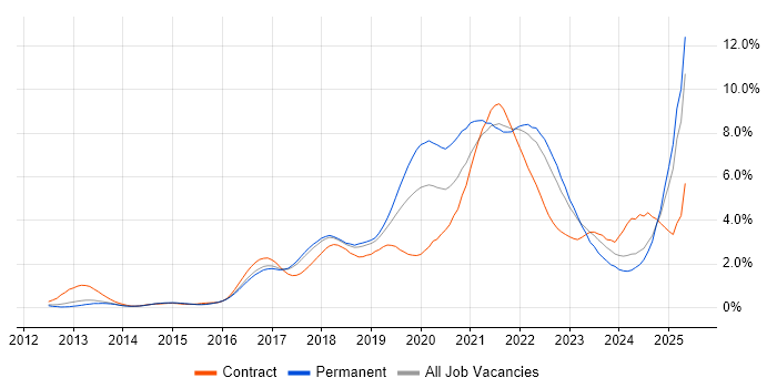 Job vacancy trend for CI/CD in Hertfordshire Job vacancy trend for CI/CD in Hertfordshire