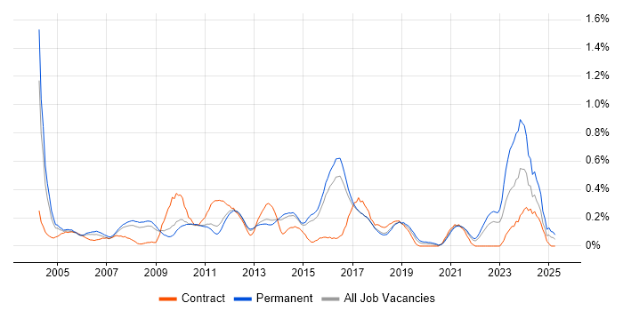 Job vacancy trend for CIMA in Hertfordshire Job vacancy trend for CIMA in Hertfordshire
