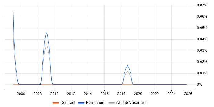 CIPFA job vacancy trend in Hertfordshire