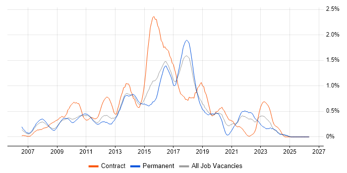 Cisco ASA job vacancy trend in Hertfordshire
