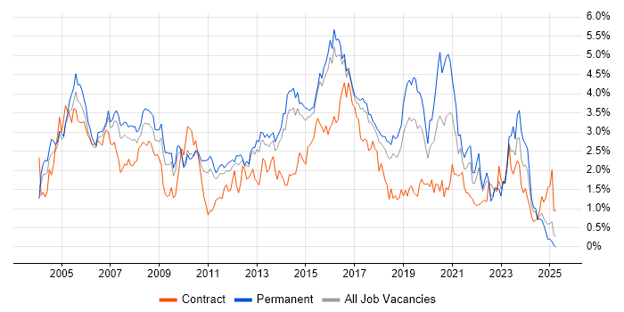 Job vacancy trend for Cisco Certification in Hertfordshire Job vacancy trend for Cisco Certification in Hertfordshire