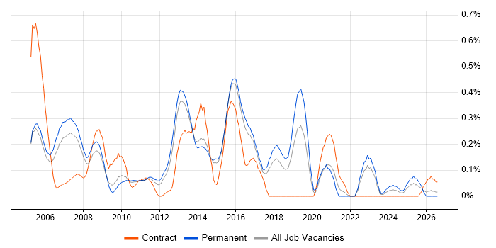 Cisco CUCM job vacancy trend in Hertfordshire