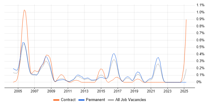 Job vacancy trend for Cisco IPT in Hertfordshire Job vacancy trend for Cisco IPT in Hertfordshire