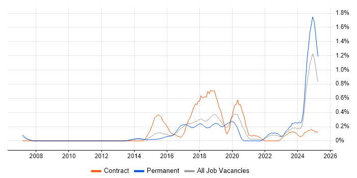 Job vacancy trend for Cisco ISE in Hertfordshire Job vacancy trend for Cisco ISE in Hertfordshire
