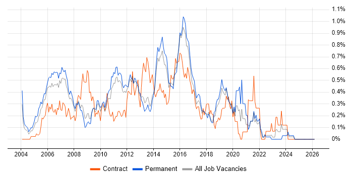 Cisco Network Engineer job vacancy trend in Hertfordshire