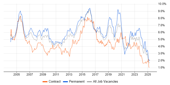 Job vacancy trend for Cisco in Hertfordshire Job vacancy trend for Cisco in Hertfordshire