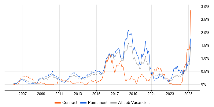Job vacancy trend for CISM in Hertfordshire Job vacancy trend for CISM in Hertfordshire