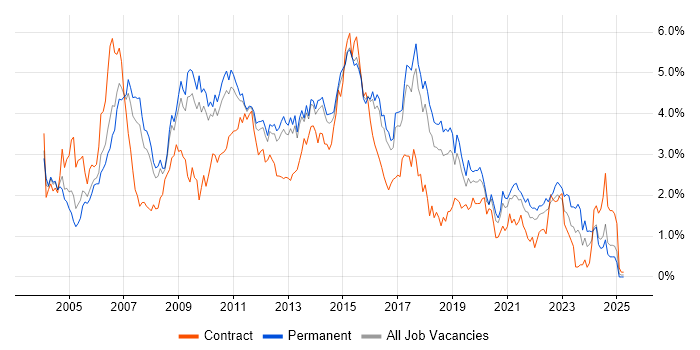 Job vacancy trend for Citrix in Hertfordshire Job vacancy trend for Citrix in Hertfordshire