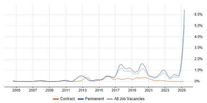Job vacancy trend for Clean Code in Hertfordshire Job vacancy trend for Clean Code in Hertfordshire