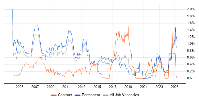 Job vacancy trend for Client/Server in Hertfordshire Job vacancy trend for Client/Server in Hertfordshire