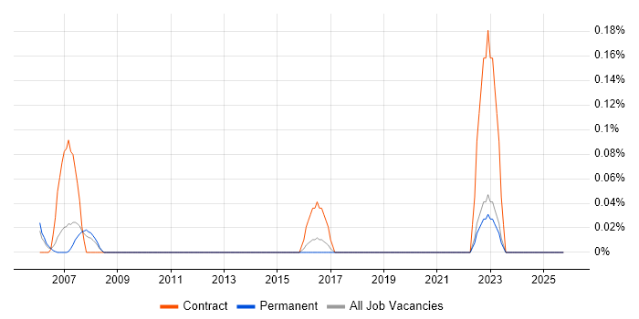 CLIST job vacancy trend in Hertfordshire