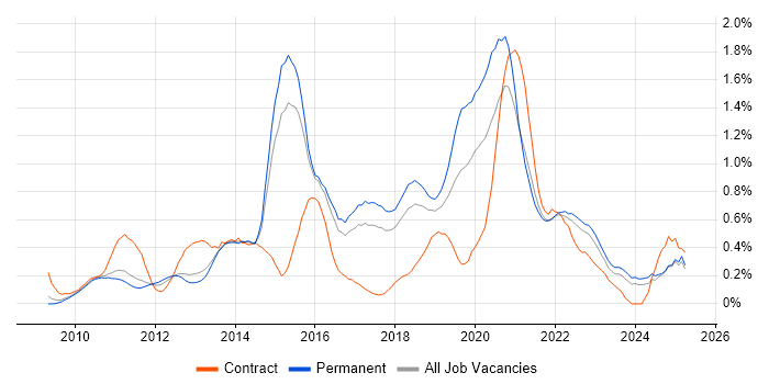 Job vacancy trend for Cloud Computing in Hertfordshire