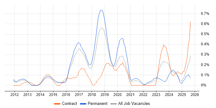 Cloud Consultant job vacancy trend in Hertfordshire