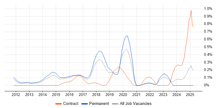 Job vacancy trend for Cloud Developer in Hertfordshire Job vacancy trend for Cloud Developer in Hertfordshire
