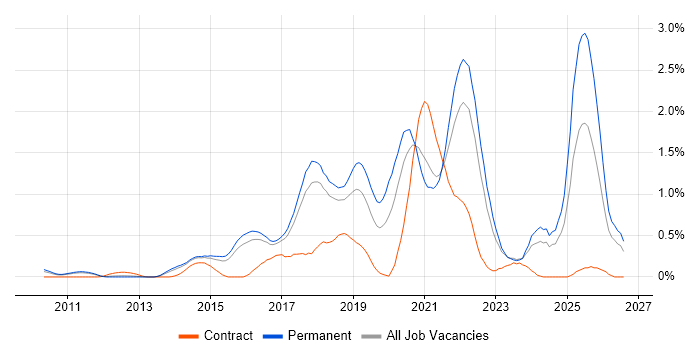 Cloud Engineer job vacancy trend in Hertfordshire