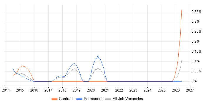 Cloud Infrastructure Manager job vacancy trend in Hertfordshire
