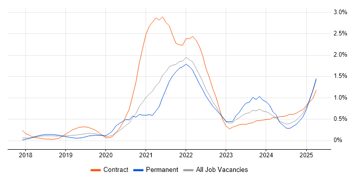 Job vacancy trend for Cloud Native in Hertfordshire Job vacancy trend for Cloud Native in Hertfordshire
