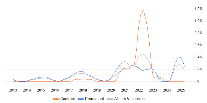 Job vacancy trend for Cloud Operations in Hertfordshire Job vacancy trend for Cloud Operations in Hertfordshire