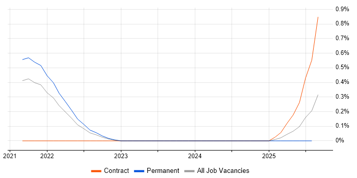 Job vacancy trend for Cloud Security Engineer in Hertfordshire