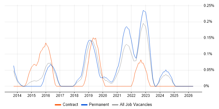 Cloud Specialist job vacancy trend in Hertfordshire
