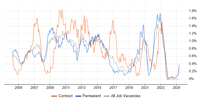 Job vacancy trend for Clustering in Hertfordshire Job vacancy trend for Clustering in Hertfordshire