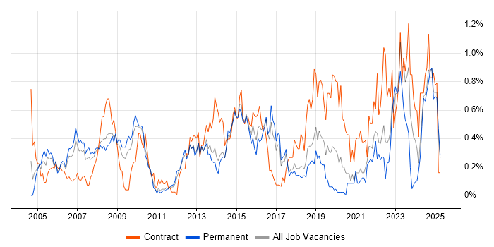 Job vacancy trend for CMDB in Hertfordshire Job vacancy trend for CMDB in Hertfordshire