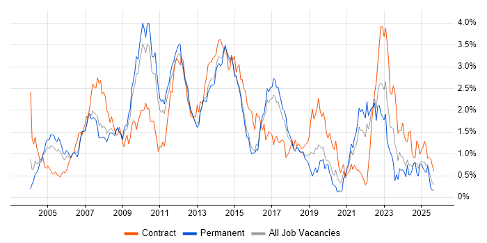 CMS job vacancy trend in Hertfordshire CMS job vacancy trend in Hertfordshire
