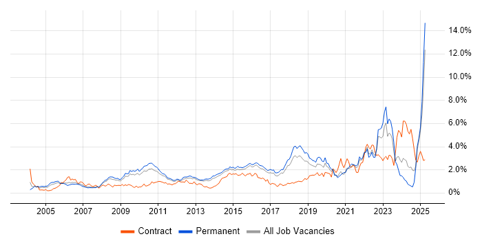 Job vacancy trend for Coaching in Hertfordshire Job vacancy trend for Coaching in Hertfordshire