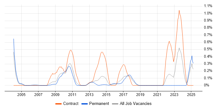 Job vacancy trend for Code Coverage in Hertfordshire Job vacancy trend for Code Coverage in Hertfordshire