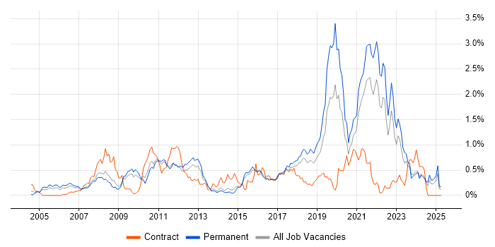 Job vacancy trend for Code Quality in Hertfordshire Job vacancy trend for Code Quality in Hertfordshire