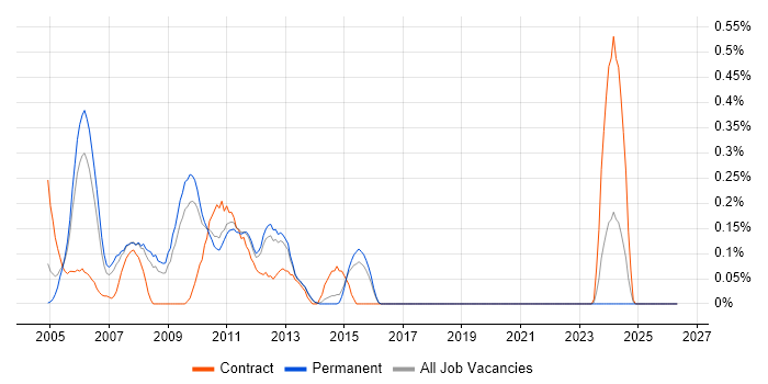 ColdFusion Developer job vacancy trend in Hertfordshire