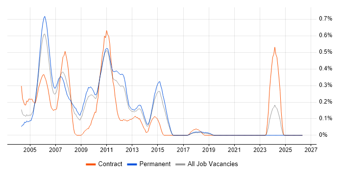 ColdFusion job vacancy trend in Hertfordshire