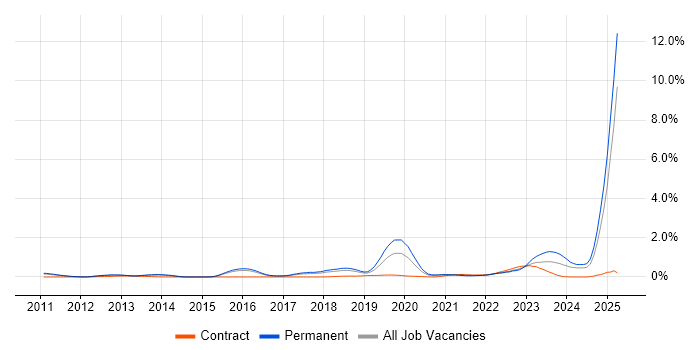Job vacancy trend for Collaborative Culture in Hertfordshire Job vacancy trend for Collaborative Culture in Hertfordshire