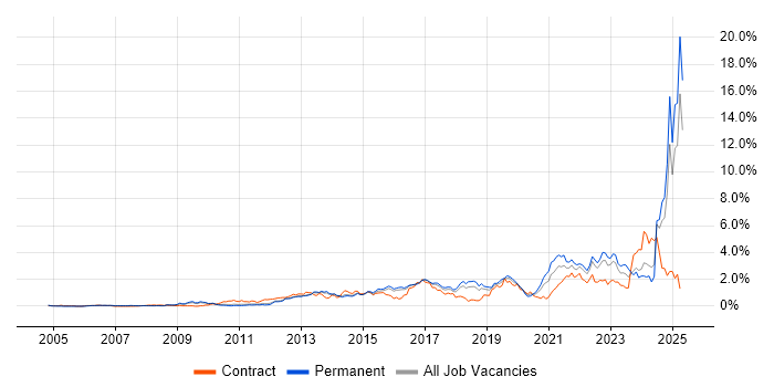 Job vacancy trend for Collaborative Working in Hertfordshire Job vacancy trend for Collaborative Working in Hertfordshire