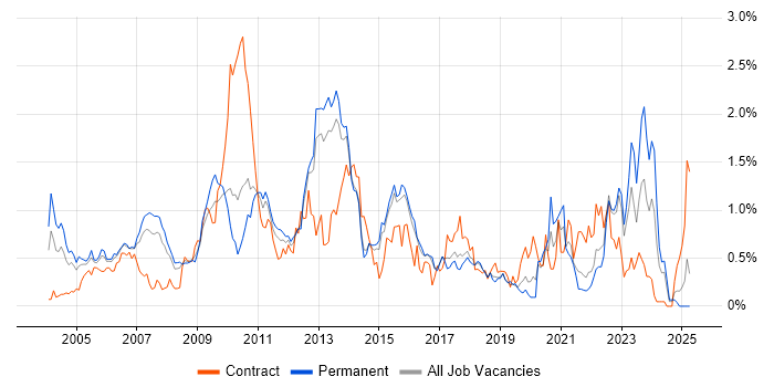 Job vacancy trend for Commercial Awareness in Hertfordshire Job vacancy trend for Commercial Awareness in Hertfordshire
