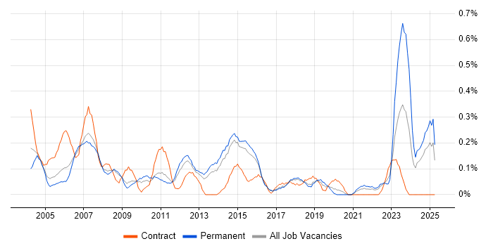 Job vacancy trend for Commercial Manager in Hertfordshire Job vacancy trend for Commercial Manager in Hertfordshire